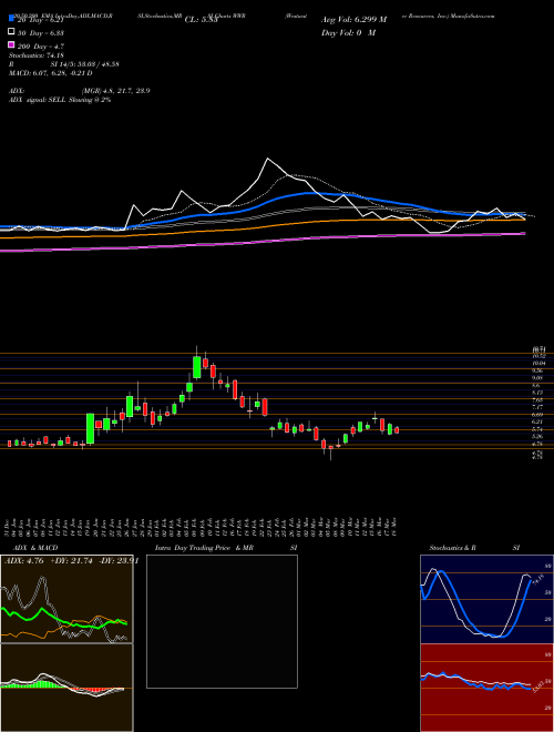 Westwater Resources, Inc. WWR Support Resistance charts Westwater Resources, Inc. WWR NASDAQ