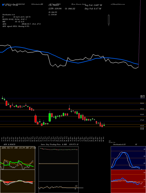 Chart Wynn Resorts (WYNN)  Technical (Analysis) Reports Wynn Resorts [