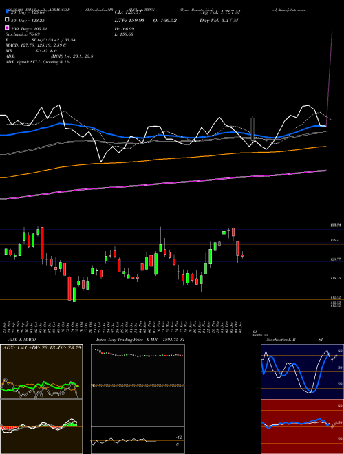Wynn Resorts, Limited WYNN Support Resistance charts Wynn Resorts, Limited WYNN NASDAQ
