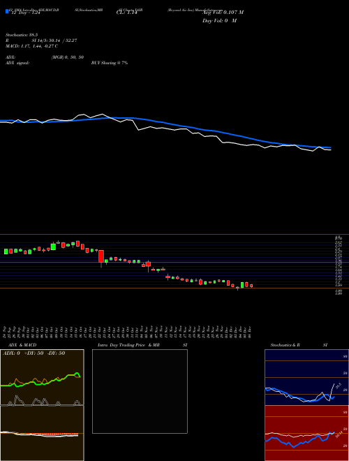 Chart Beyond Air (XAIR)  Technical (Analysis) Reports Beyond Air [