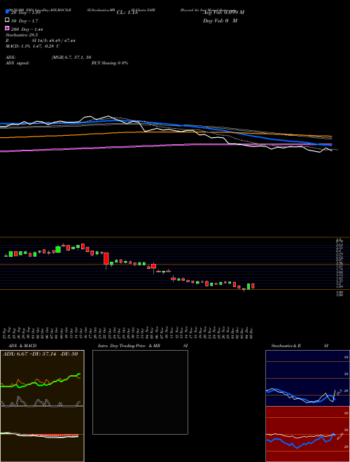 Beyond Air Inc XAIR Support Resistance charts Beyond Air Inc XAIR NASDAQ