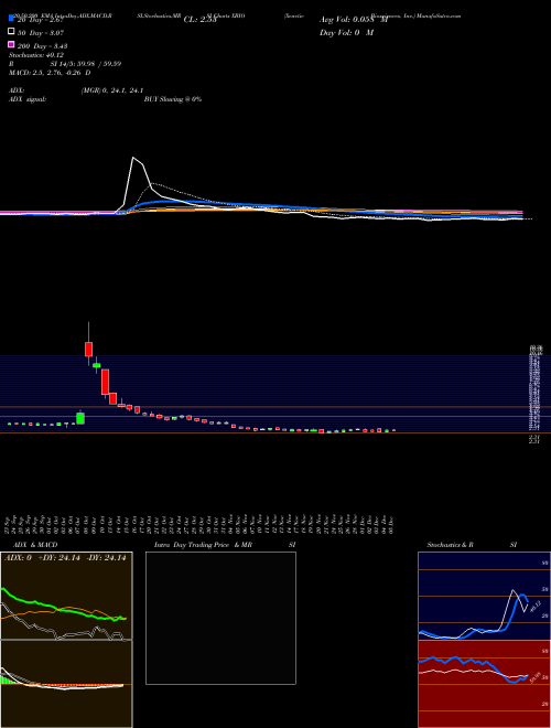 Xenetic Biosciences, Inc. XBIO Support Resistance charts Xenetic Biosciences, Inc. XBIO NASDAQ