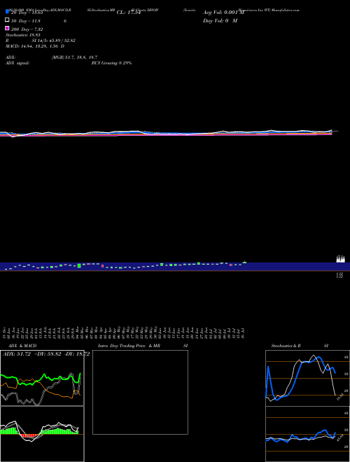 Xenetic Biosciences Inc WT XBIOW Support Resistance charts Xenetic Biosciences Inc WT XBIOW NASDAQ