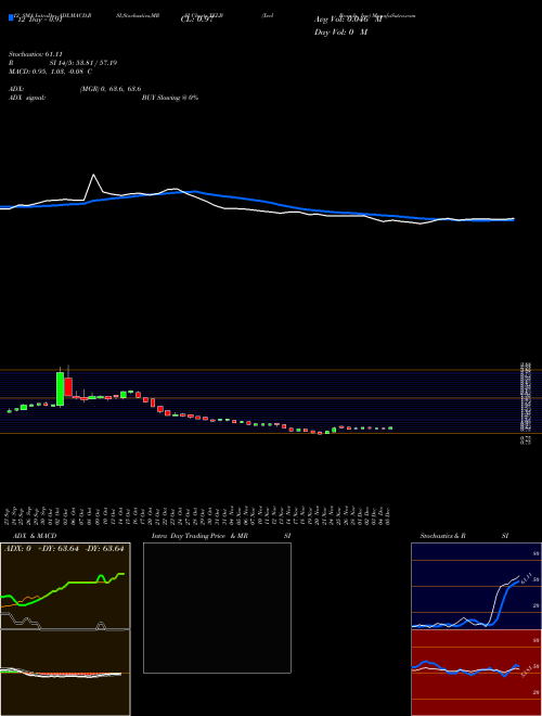Chart Xcel Brands (XELB)  Technical (Analysis) Reports Xcel Brands [