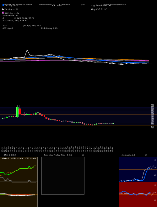 Xcel Brands, Inc XELB Support Resistance charts Xcel Brands, Inc XELB NASDAQ