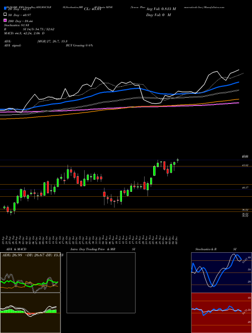 Xenon Pharmaceuticals Inc. XENE Support Resistance charts Xenon Pharmaceuticals Inc. XENE NASDAQ