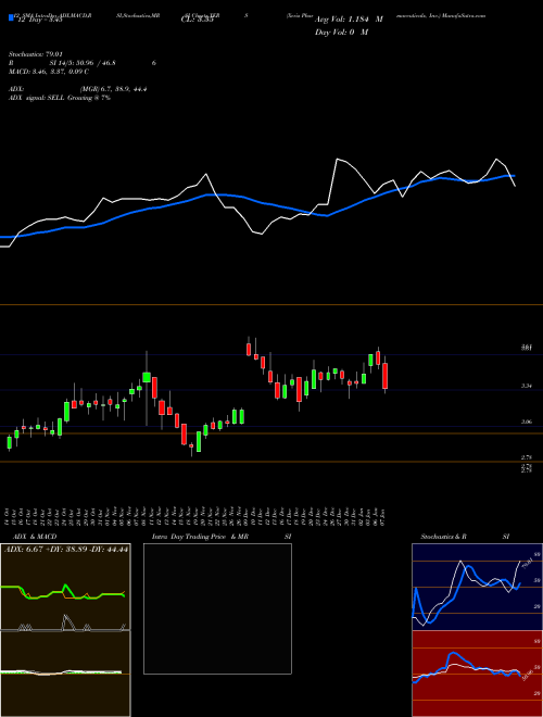 Chart Xeris Pharmaceuticals (XERS)  Technical (Analysis) Reports Xeris Pharmaceuticals [