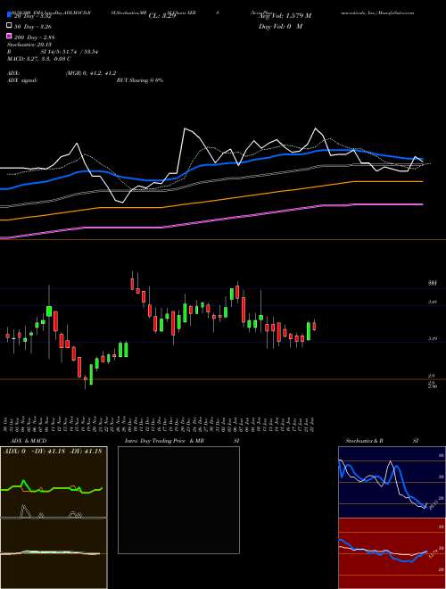 Xeris Pharmaceuticals, Inc. XERS Support Resistance charts Xeris Pharmaceuticals, Inc. XERS NASDAQ