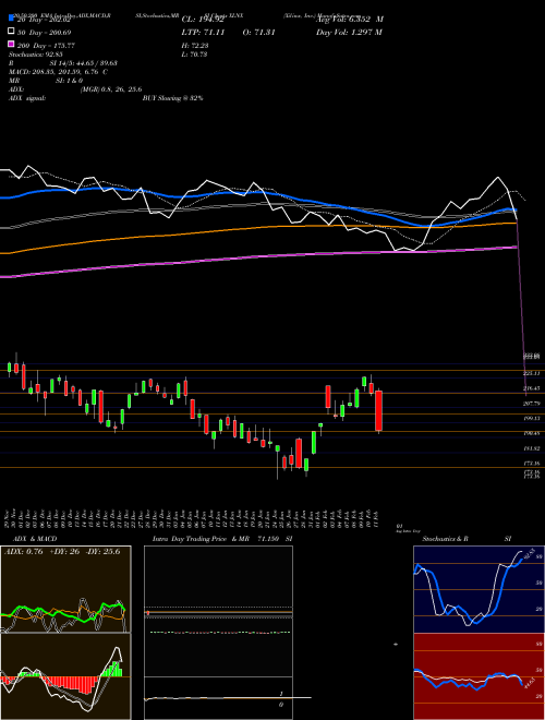 Xilinx, Inc. XLNX Support Resistance charts Xilinx, Inc. XLNX NASDAQ