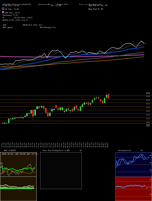 Xencor, Inc. XNCR Support Resistance charts Xencor, Inc. XNCR NASDAQ