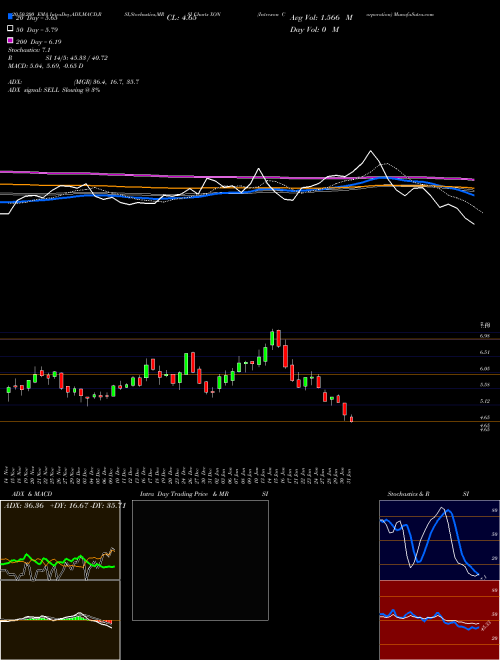 Intrexon Corporation XON Support Resistance charts Intrexon Corporation XON NASDAQ