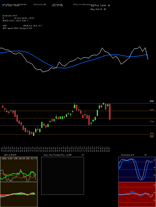Chart Xp Inc (XP)  Technical (Analysis) Reports Xp Inc [
