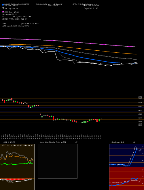 XP Inc Cl A XP Support Resistance charts XP Inc Cl A XP NASDAQ