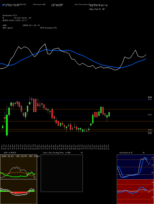 Chart Xpel Technologies (XPEL)  Technical (Analysis) Reports Xpel Technologies [