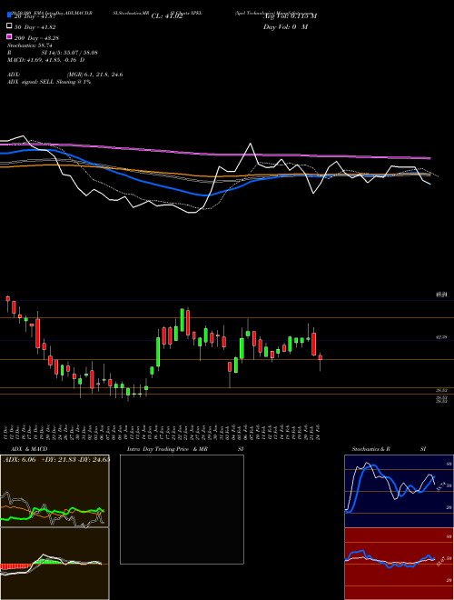 Xpel Technologies XPEL Support Resistance charts Xpel Technologies XPEL NASDAQ