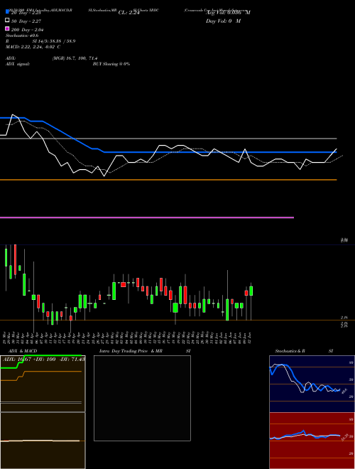 Crossroads Cap Inc XRDC Support Resistance charts Crossroads Cap Inc XRDC NASDAQ