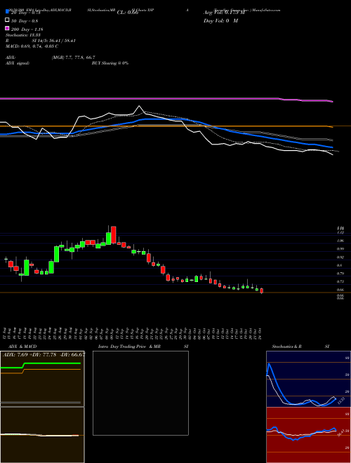 XpresSpa Group, Inc.  XSPA Support Resistance charts XpresSpa Group, Inc.  XSPA NASDAQ