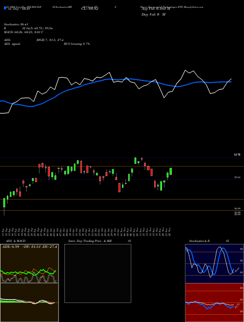 Chart Ishares Exponential (XT)  Technical (Analysis) Reports Ishares Exponential [