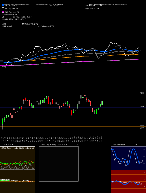 IShares Exponential Technologies ETF XT Support Resistance charts IShares Exponential Technologies ETF XT NASDAQ