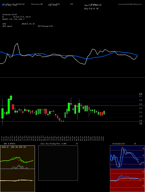 Chart Xtl Biopharmaceuticals (XTLB)  Technical (Analysis) Reports Xtl Biopharmaceuticals [