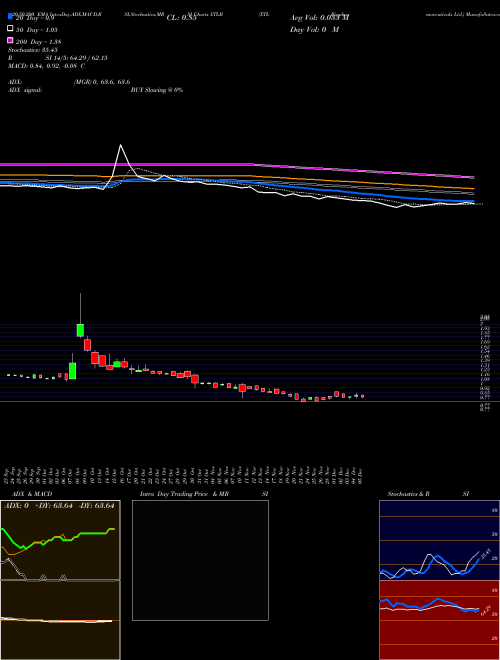XTL Biopharmaceuticals Ltd. XTLB Support Resistance charts XTL Biopharmaceuticals Ltd. XTLB NASDAQ