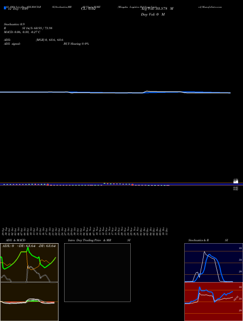 Chart Mingzhu Logistics (YGMZ)  Technical (Analysis) Reports Mingzhu Logistics [