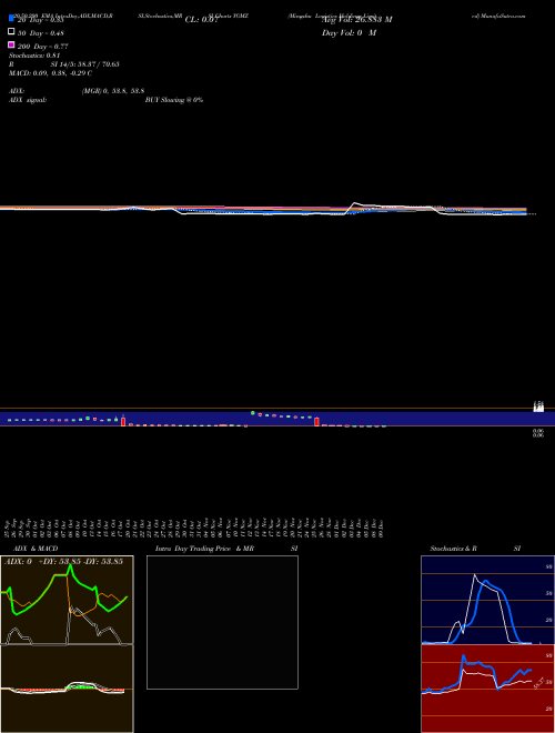 Mingzhu Logistics Holdings Limited YGMZ Support Resistance charts Mingzhu Logistics Holdings Limited YGMZ NASDAQ