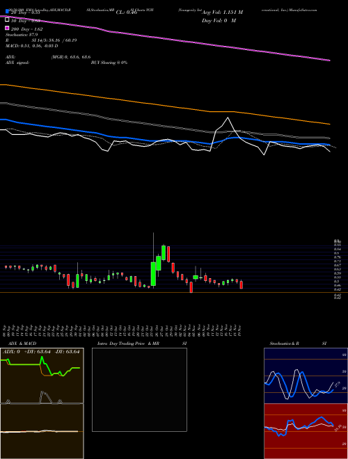 Youngevity International, Inc. YGYI Support Resistance charts Youngevity International, Inc. YGYI NASDAQ