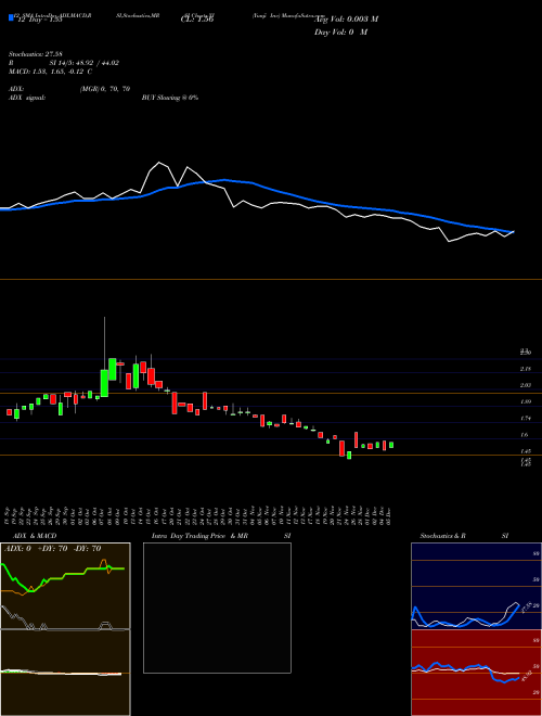 Chart Yunji Inc (YJ)  Technical (Analysis) Reports Yunji Inc [