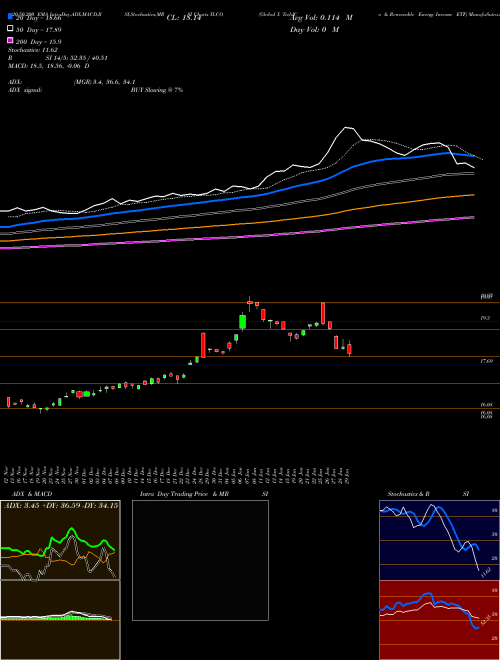 Global X YieldCo & Renewable Energy Income ETF YLCO Support Resistance charts Global X YieldCo & Renewable Energy Income ETF YLCO NASDAQ