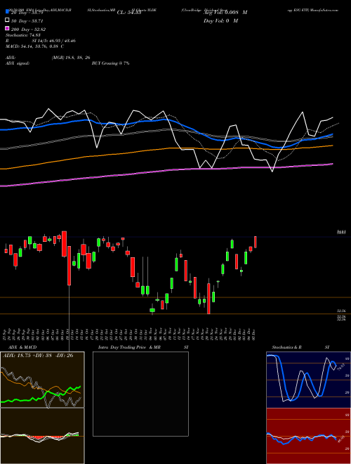 ClearBridge Dividend Strategy ESG ETF YLDE Support Resistance charts ClearBridge Dividend Strategy ESG ETF YLDE NASDAQ