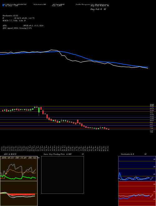 Chart Y Mabs (YMAB)  Technical (Analysis) Reports Y Mabs [