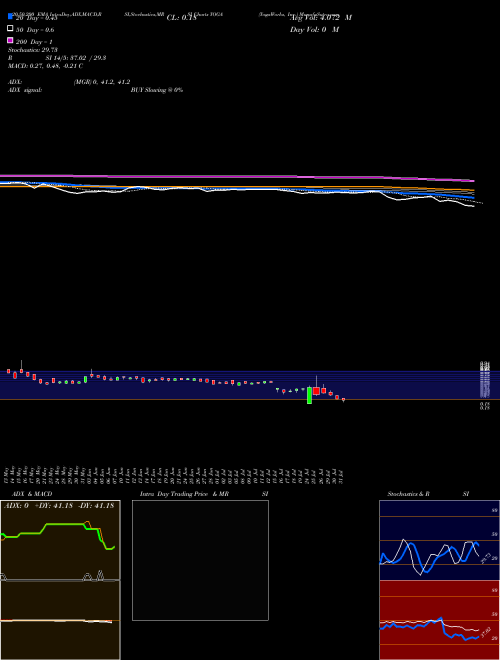 YogaWorks, Inc. YOGA Support Resistance charts YogaWorks, Inc. YOGA NASDAQ
