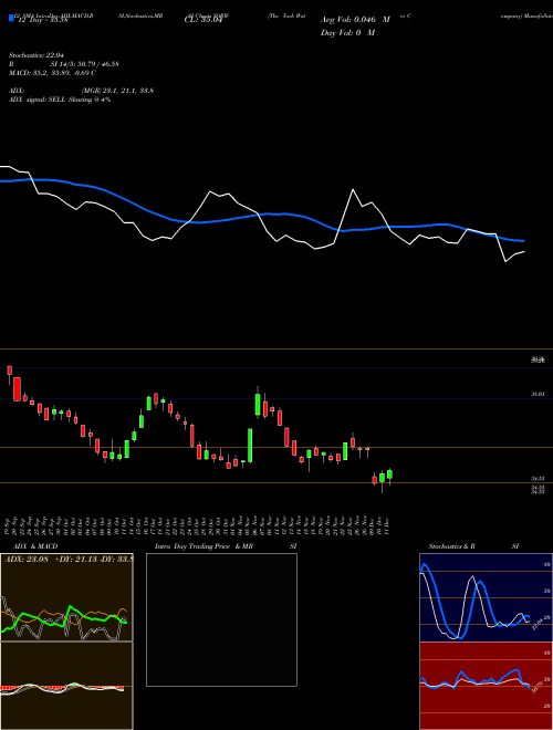 Chart York Water (YORW)  Technical (Analysis) Reports York Water [