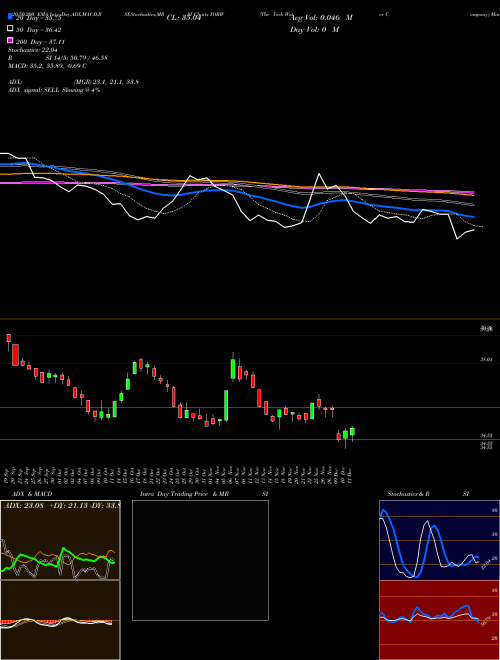 The York Water Company YORW Support Resistance charts The York Water Company YORW NASDAQ