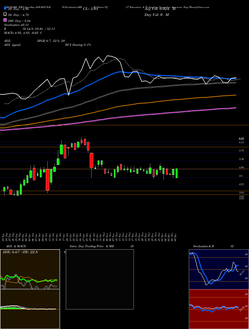 17 Education & Technology Group Inc American Dep YQ Support Resistance charts 17 Education & Technology Group Inc American Dep YQ NASDAQ