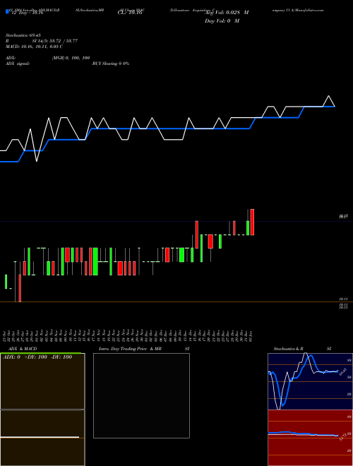 Chart Yellowstone Acquisition (YSAC)  Technical (Analysis) Reports Yellowstone Acquisition [