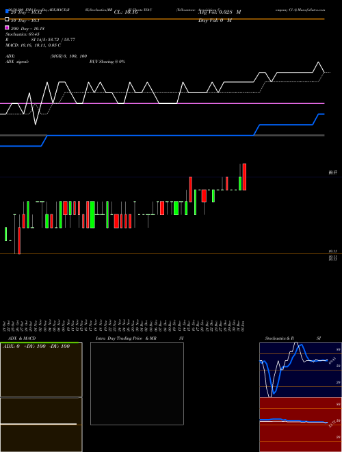 Yellowstone Acquisition Company Cl A YSAC Support Resistance charts Yellowstone Acquisition Company Cl A YSAC NASDAQ
