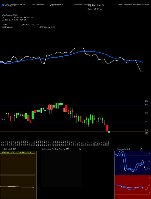 Chart Yellowstone Acquisition (YSACW)  Technical (Analysis) Reports Yellowstone Acquisition [