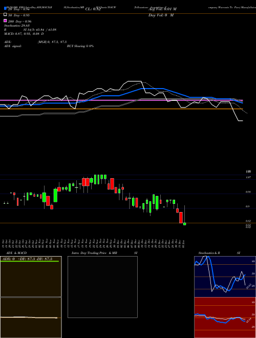 Yellowstone Acquisition Company Warrants To Purc YSACW Support Resistance charts Yellowstone Acquisition Company Warrants To Purc YSACW NASDAQ