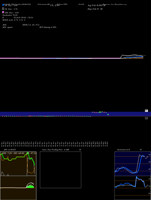 Yield10 Bioscience, Inc. YTEN Support Resistance charts Yield10 Bioscience, Inc. YTEN NASDAQ