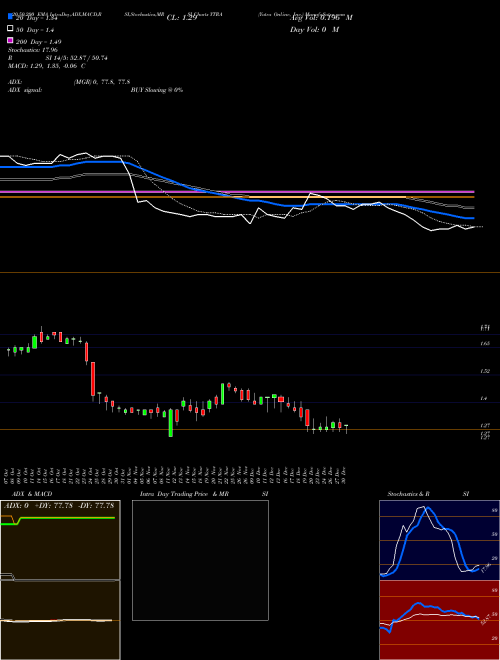 Yatra Online, Inc. YTRA Support Resistance charts Yatra Online, Inc. YTRA NASDAQ