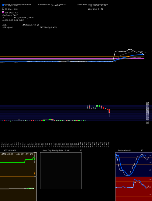 Liquid Media Group Ltd. YVR Support Resistance charts Liquid Media Group Ltd. YVR NASDAQ