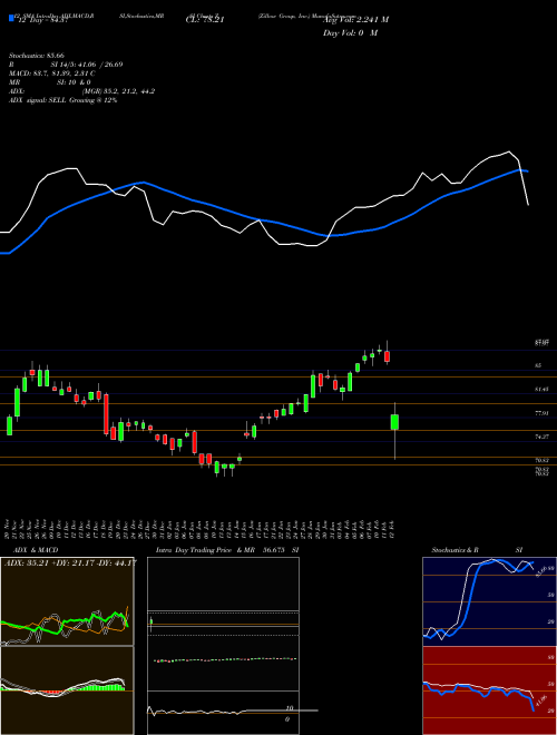 Chart Zillow Group (Z)  Technical (Analysis) Reports Zillow Group [