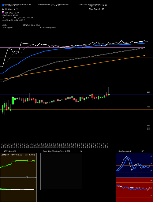 ZAGG Inc ZAGG Support Resistance charts ZAGG Inc ZAGG NASDAQ