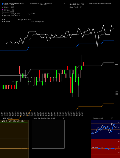 ZAIS Group Holdings, Inc. ZAIS Support Resistance charts ZAIS Group Holdings, Inc. ZAIS NASDAQ