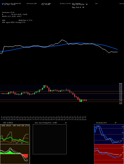 Chart Proshares Ultrapro (ZBIO)  Technical (Analysis) Reports Proshares Ultrapro [