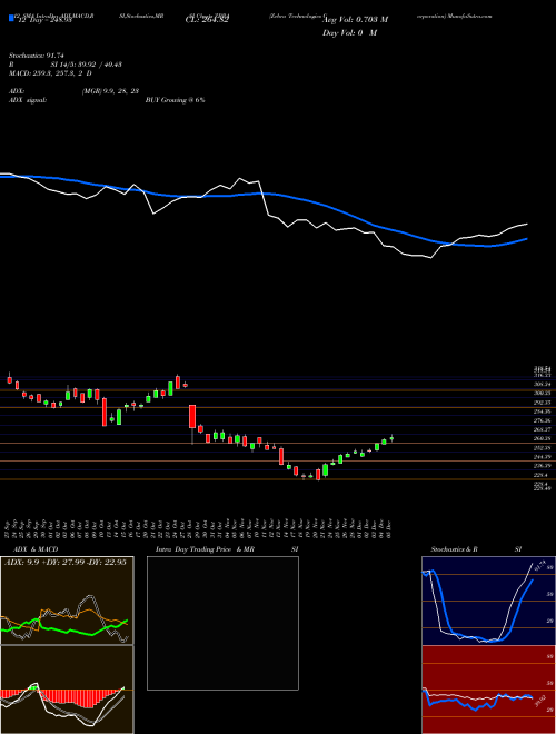 Chart Zebra Technologies (ZBRA)  Technical (Analysis) Reports Zebra Technologies [
