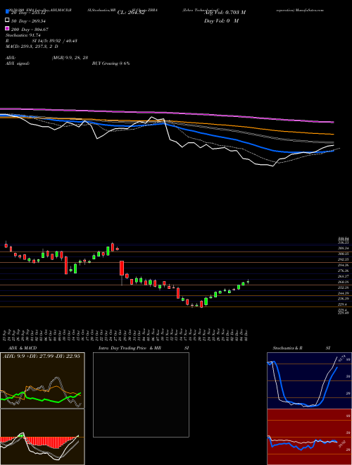 Zebra Technologies Corporation ZBRA Support Resistance charts Zebra Technologies Corporation ZBRA NASDAQ