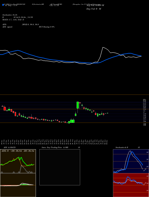 Chart Zhongchao Inc (ZCMD)  Technical (Analysis) Reports Zhongchao Inc [